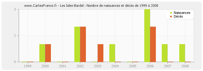Les Isles-Bardel : Nombre de naissances et décès de 1999 à 2008
